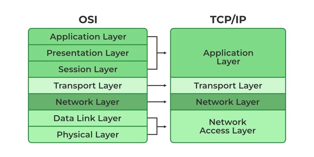 TCP/IP Layer