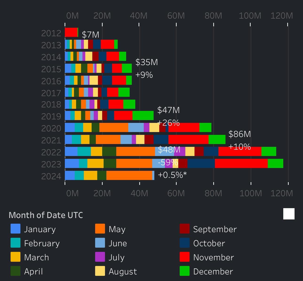 funding-now-officially-ahead-of-this-time-last-year-v0-dkaatc31xj4d1.jpeg